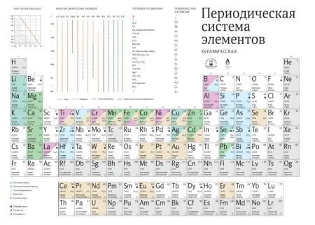 Periodicheskaya-sistema-elementov (Keramicheskaya), Ovo Ceramics-2